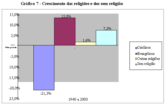 Grfico 7 - Crescimento das religies e dos sem religio