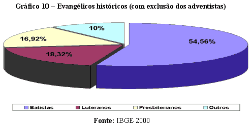Grfico 10  Evanglicos histricos (com excluso dos adventistas)