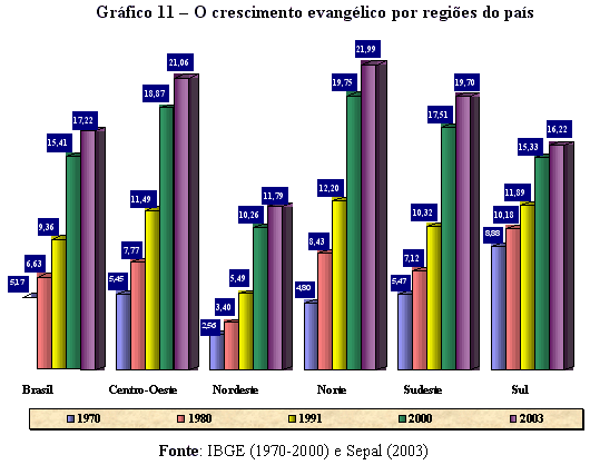 Grfico 11  O crescimento evanglico por regies do pas