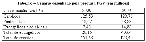 Tabela 6  Cenrio desenhado pela pesquisa FGV (em milhes)