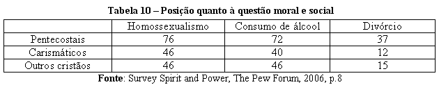Tabela 10  Posio quanto  questo moral e social