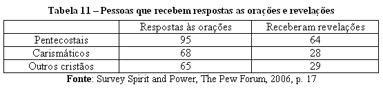 Tabela 11  Pessoas que recebem respostas as oraes e revelaes