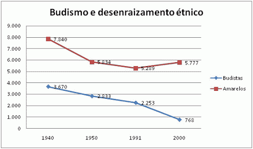 Figura 2 - Correlao entre nmero de nikkeis e os praticantes do Budismo